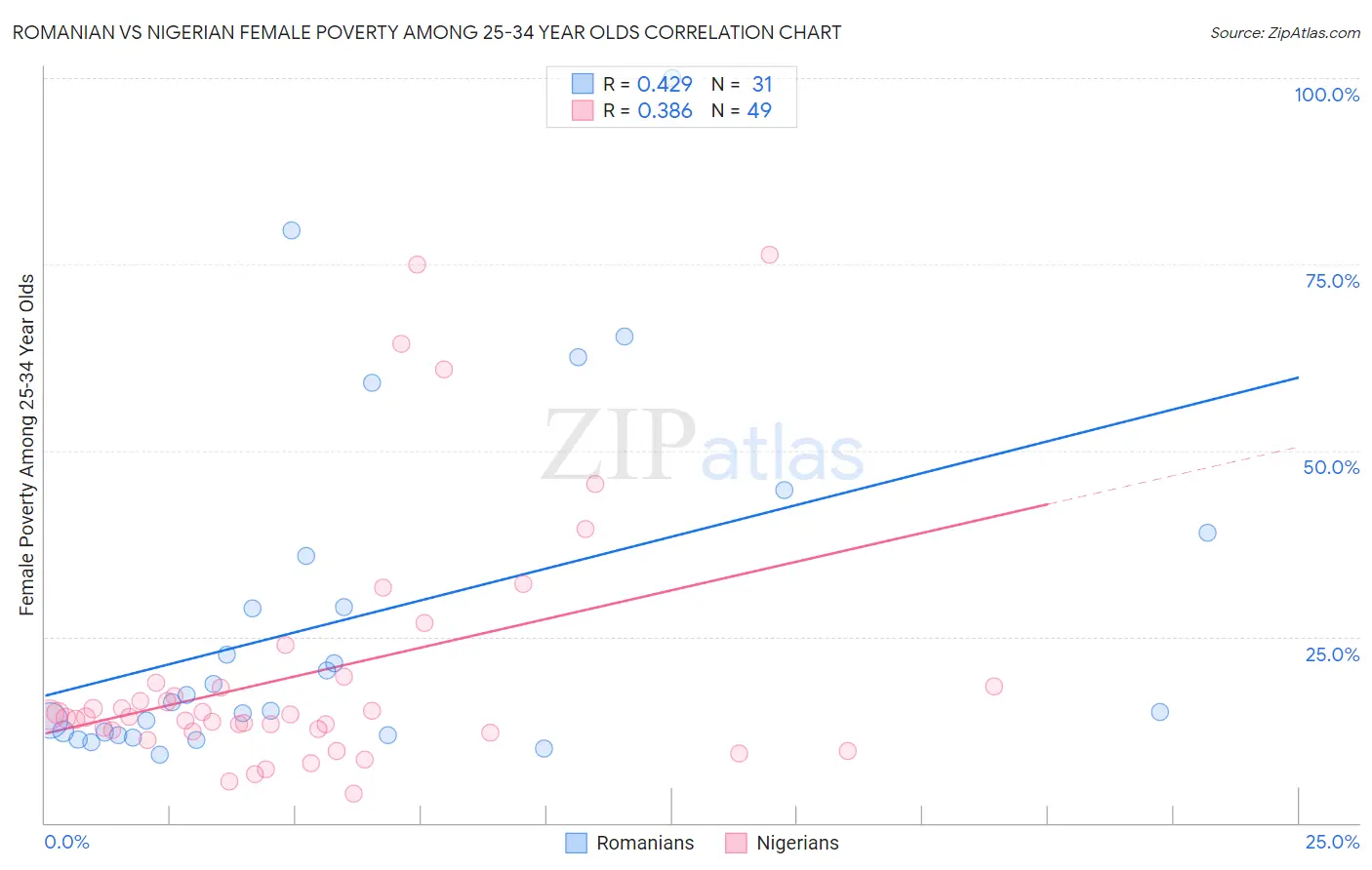 Romanian vs Nigerian Female Poverty Among 25-34 Year Olds