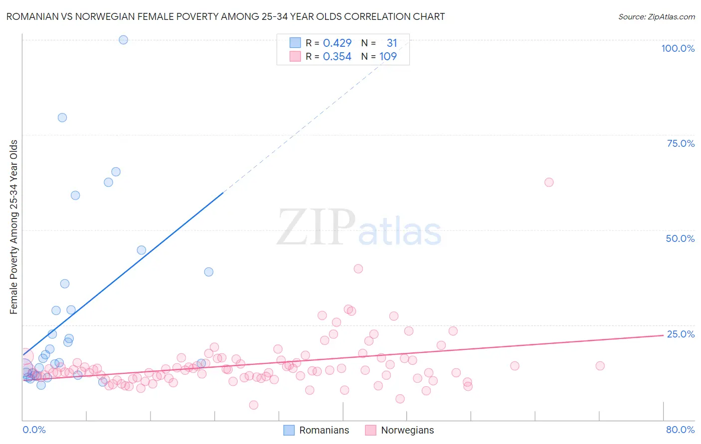 Romanian vs Norwegian Female Poverty Among 25-34 Year Olds