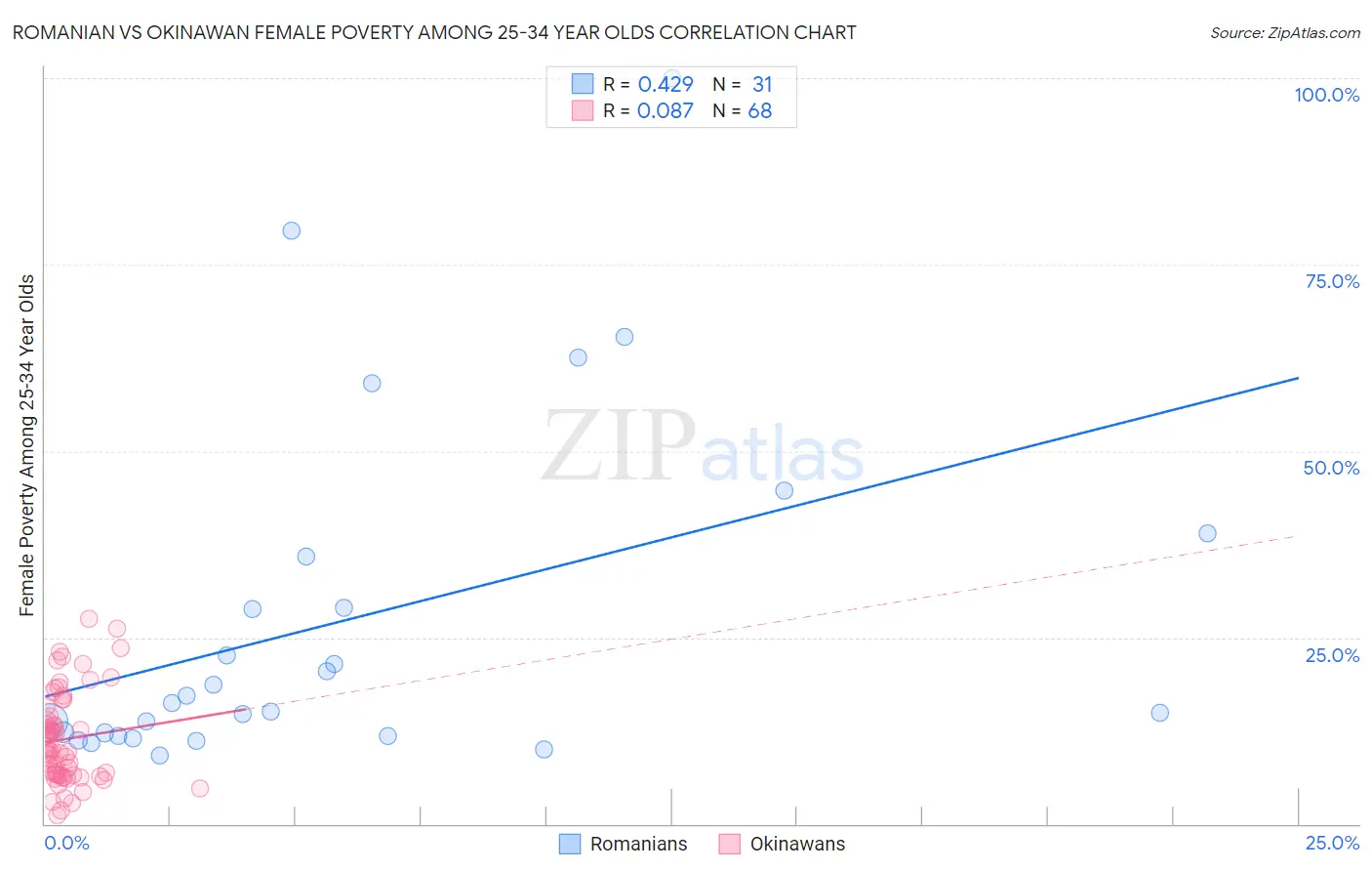 Romanian vs Okinawan Female Poverty Among 25-34 Year Olds