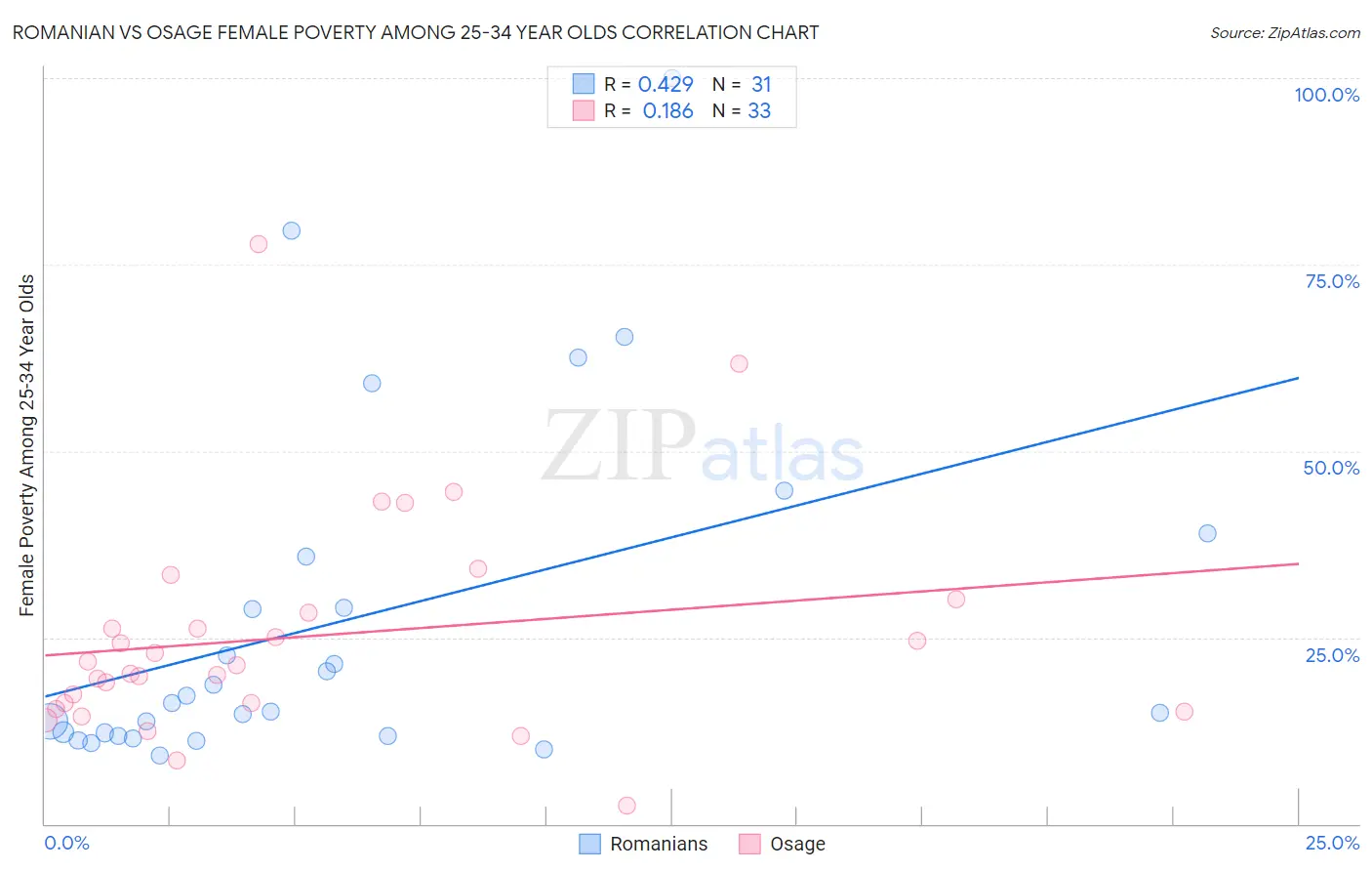 Romanian vs Osage Female Poverty Among 25-34 Year Olds