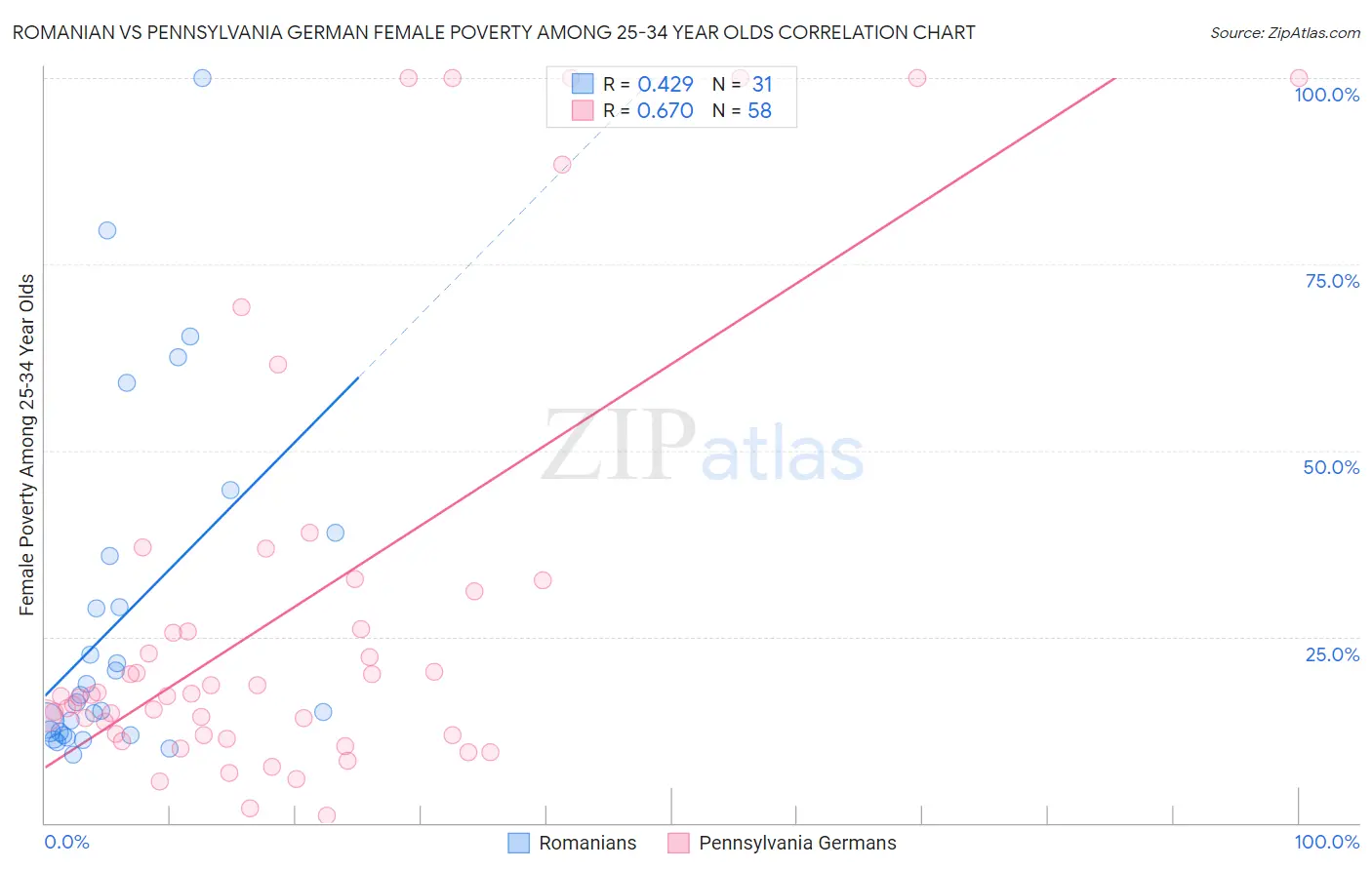 Romanian vs Pennsylvania German Female Poverty Among 25-34 Year Olds