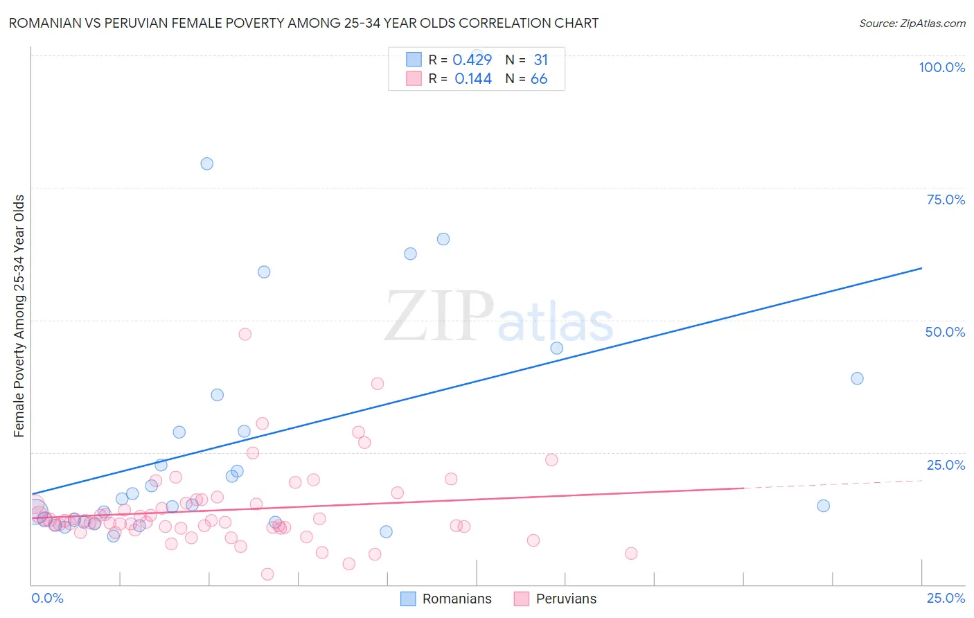 Romanian vs Peruvian Female Poverty Among 25-34 Year Olds