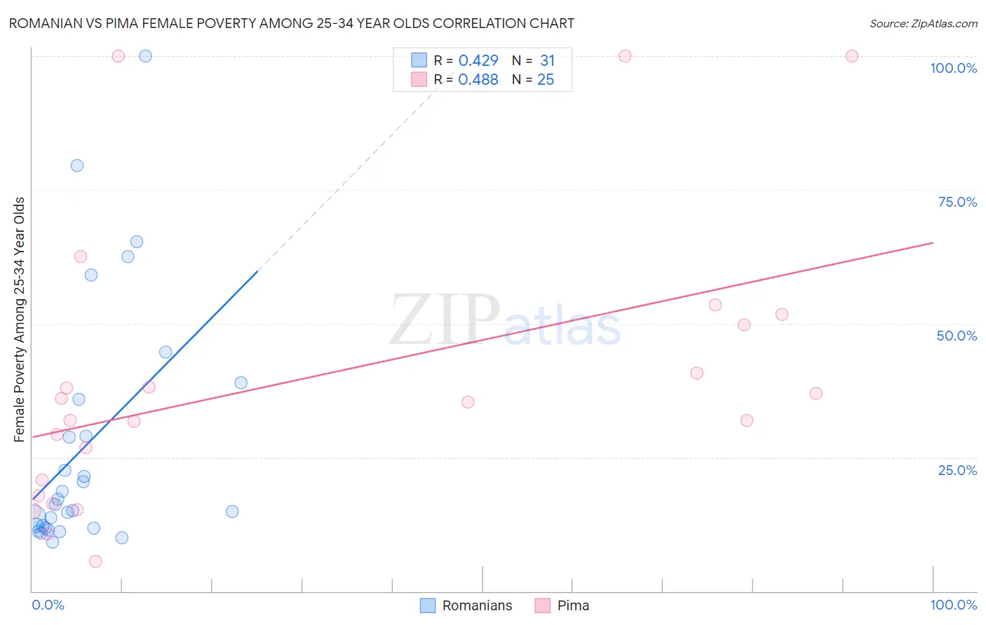 Romanian vs Pima Female Poverty Among 25-34 Year Olds