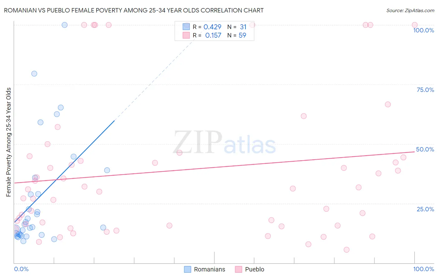 Romanian vs Pueblo Female Poverty Among 25-34 Year Olds