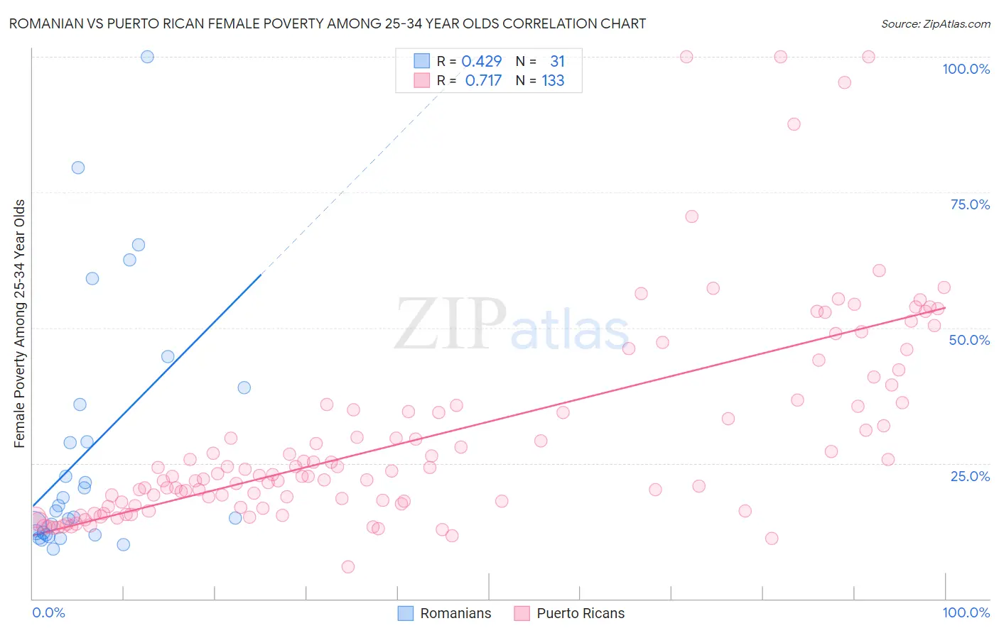 Romanian vs Puerto Rican Female Poverty Among 25-34 Year Olds