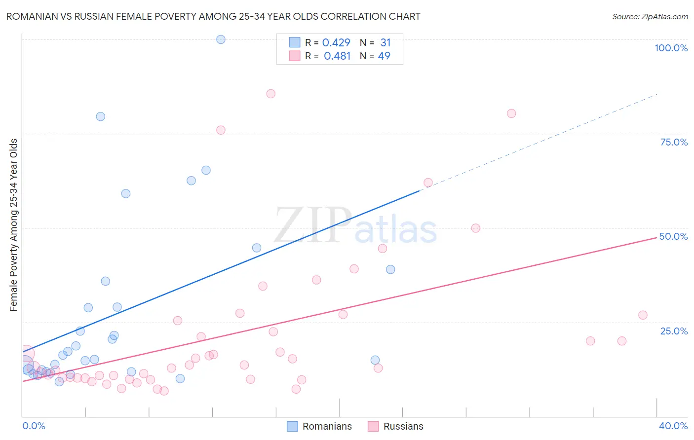 Romanian vs Russian Female Poverty Among 25-34 Year Olds