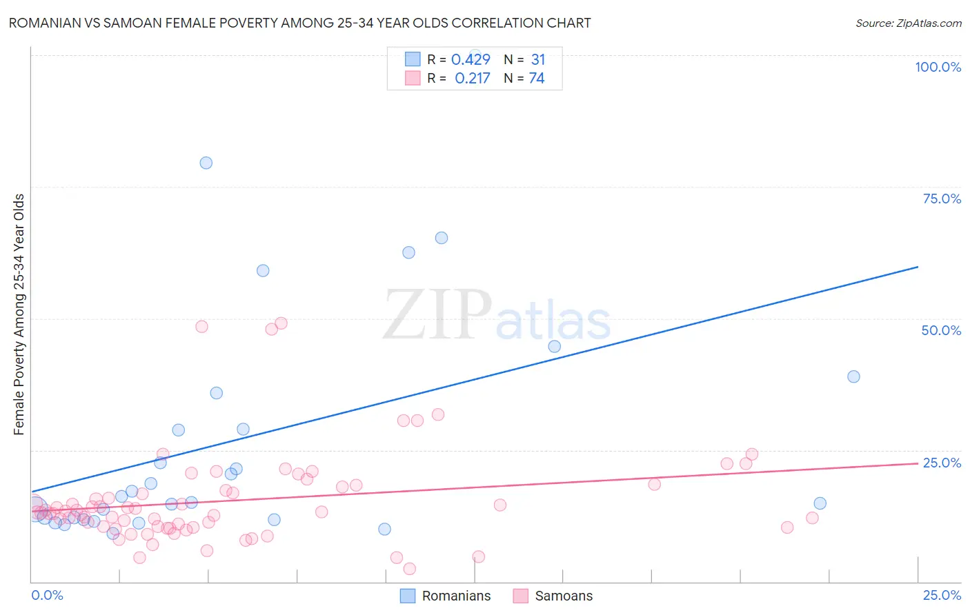 Romanian vs Samoan Female Poverty Among 25-34 Year Olds