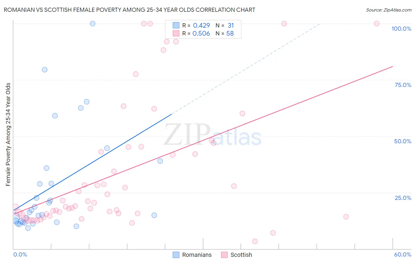 Romanian vs Scottish Female Poverty Among 25-34 Year Olds