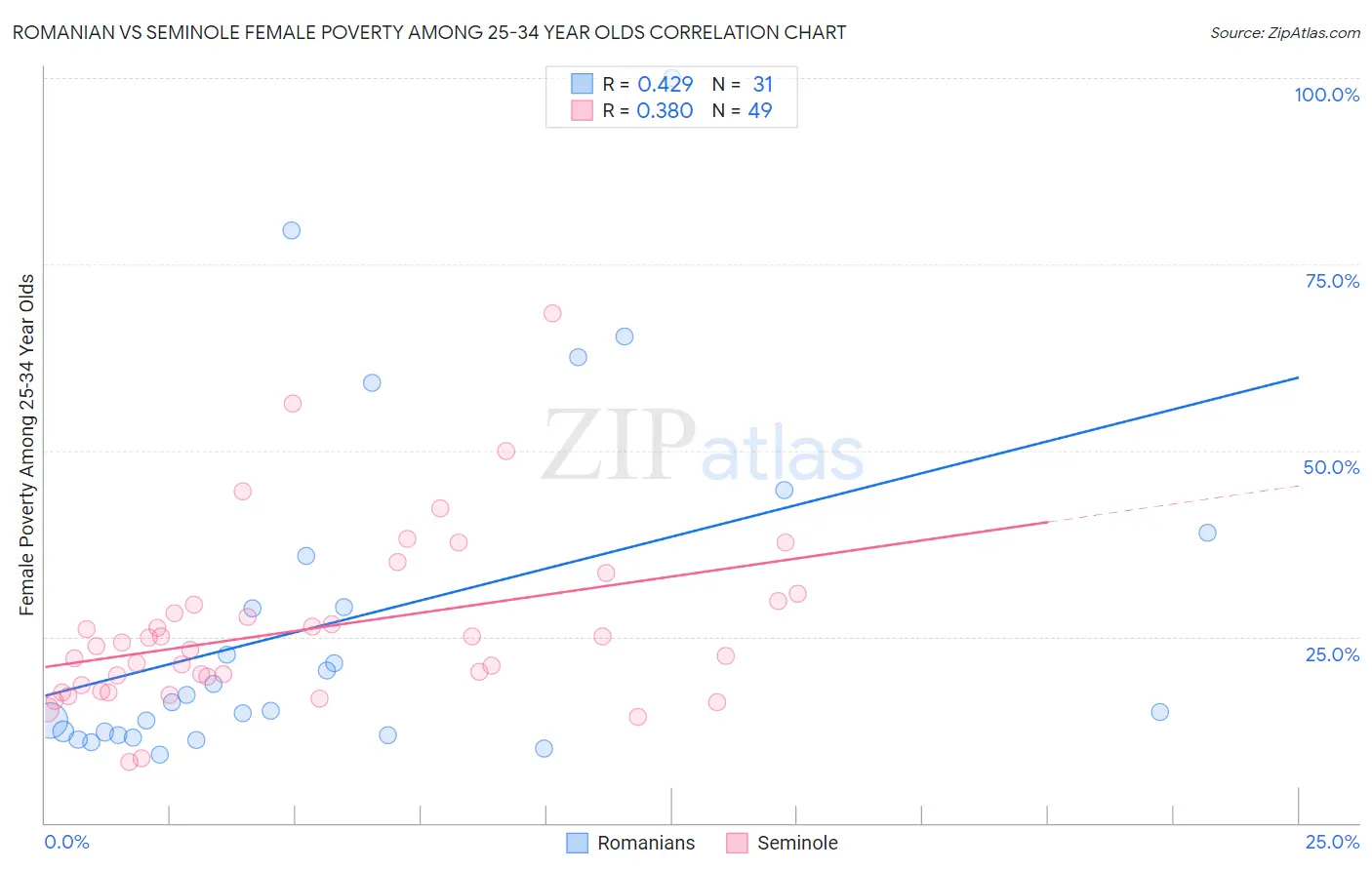 Romanian vs Seminole Female Poverty Among 25-34 Year Olds