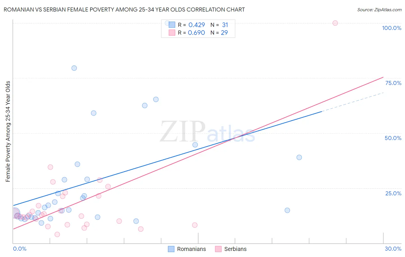 Romanian vs Serbian Female Poverty Among 25-34 Year Olds