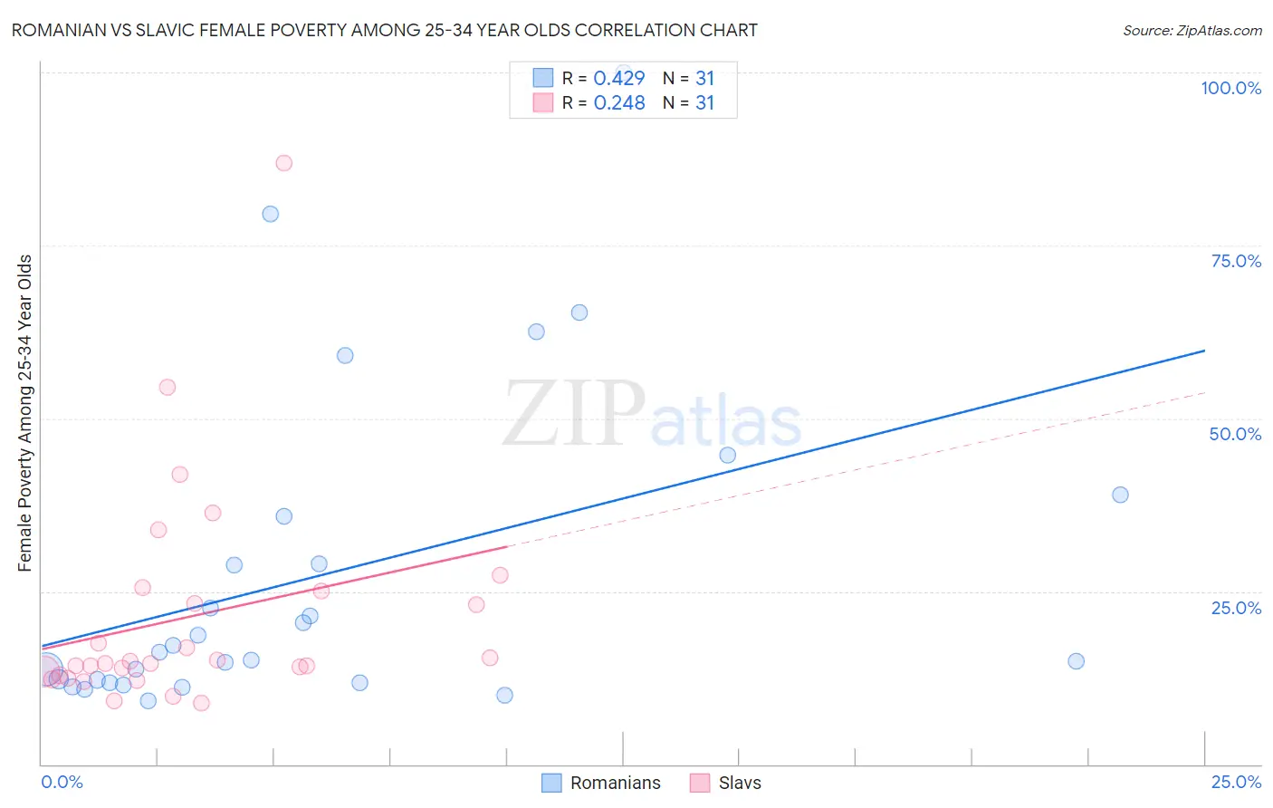 Romanian vs Slavic Female Poverty Among 25-34 Year Olds