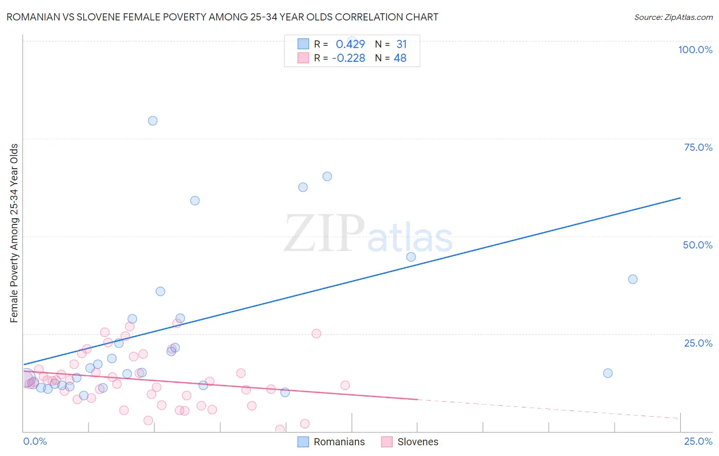 Romanian vs Slovene Female Poverty Among 25-34 Year Olds