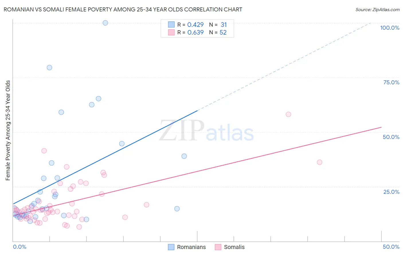 Romanian vs Somali Female Poverty Among 25-34 Year Olds