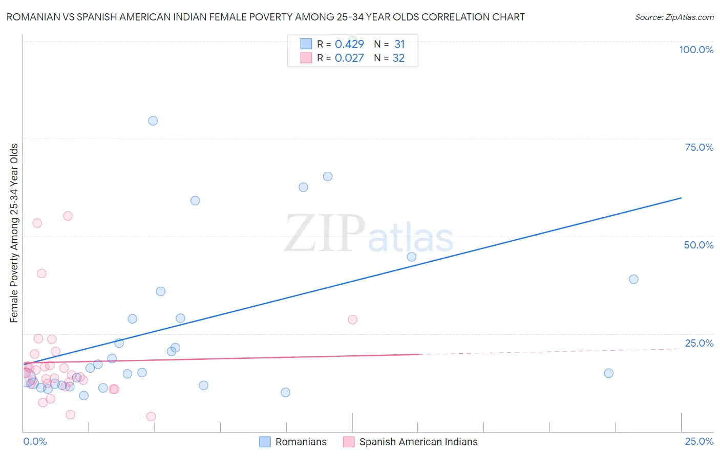 Romanian vs Spanish American Indian Female Poverty Among 25-34 Year Olds