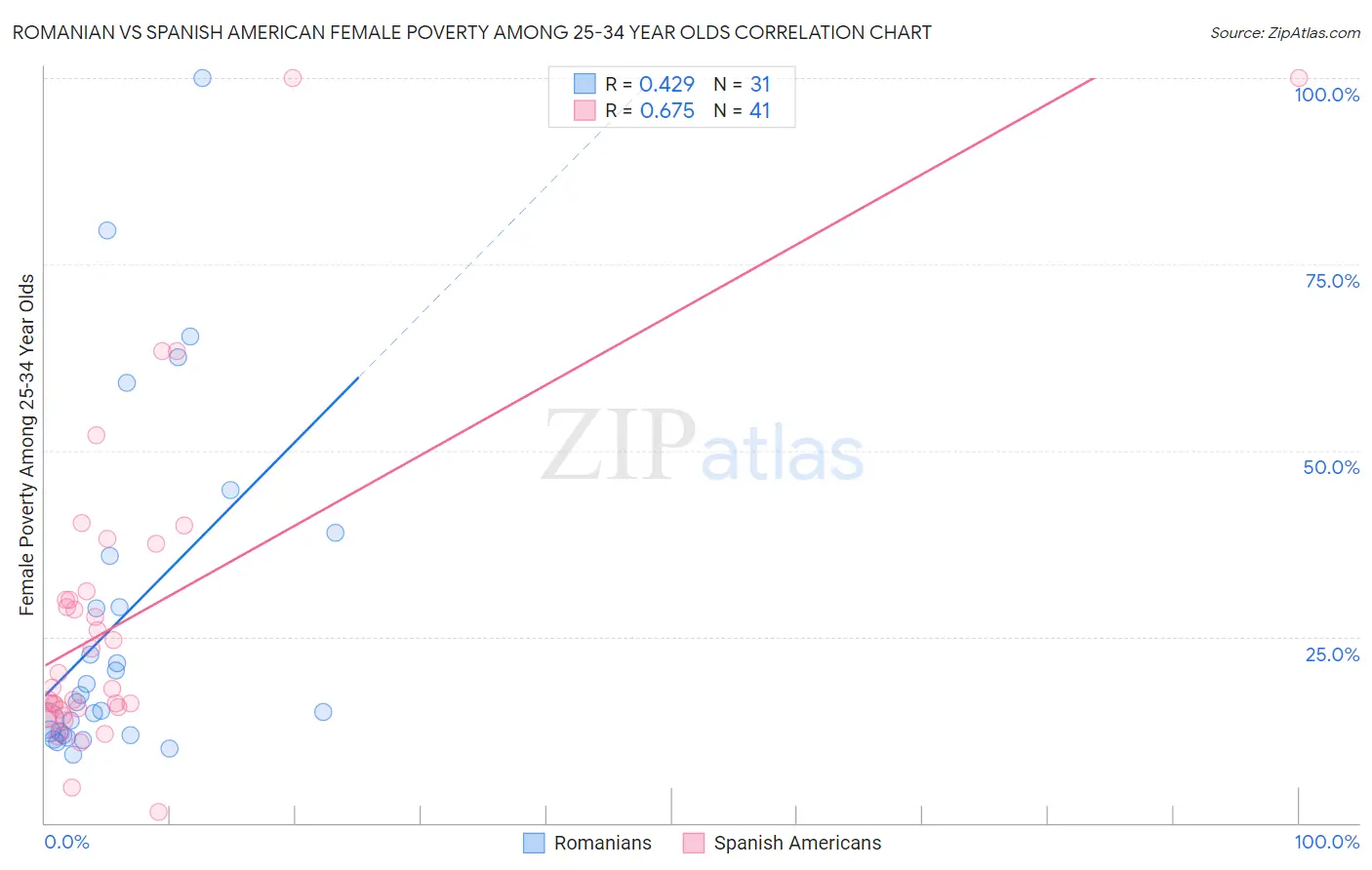 Romanian vs Spanish American Female Poverty Among 25-34 Year Olds