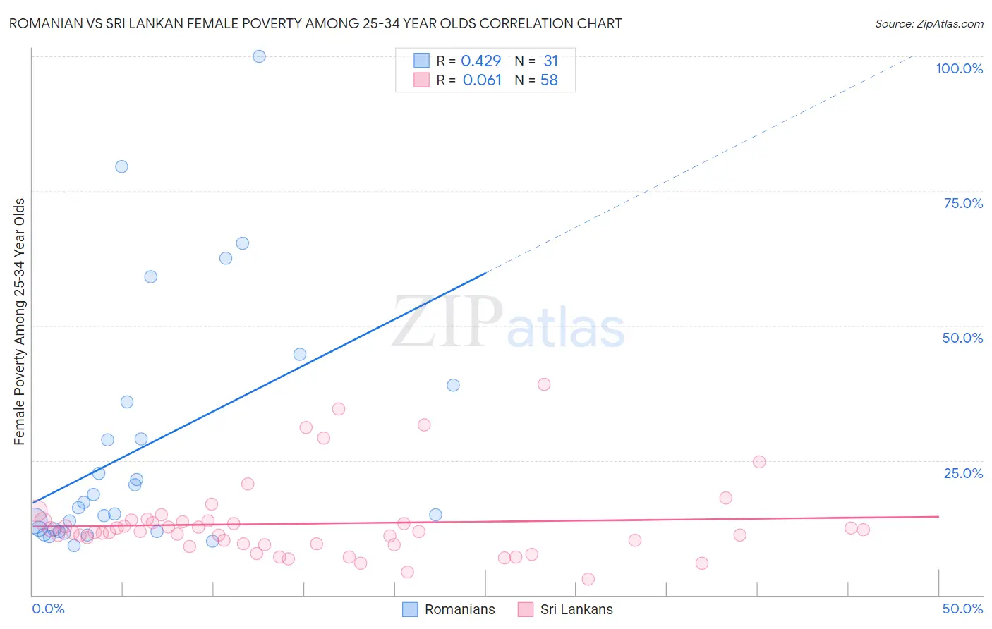 Romanian vs Sri Lankan Female Poverty Among 25-34 Year Olds