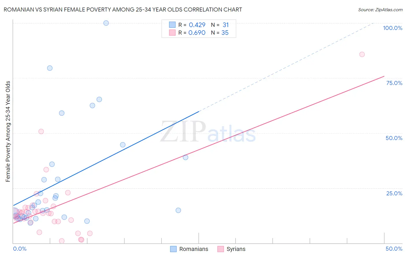 Romanian vs Syrian Female Poverty Among 25-34 Year Olds