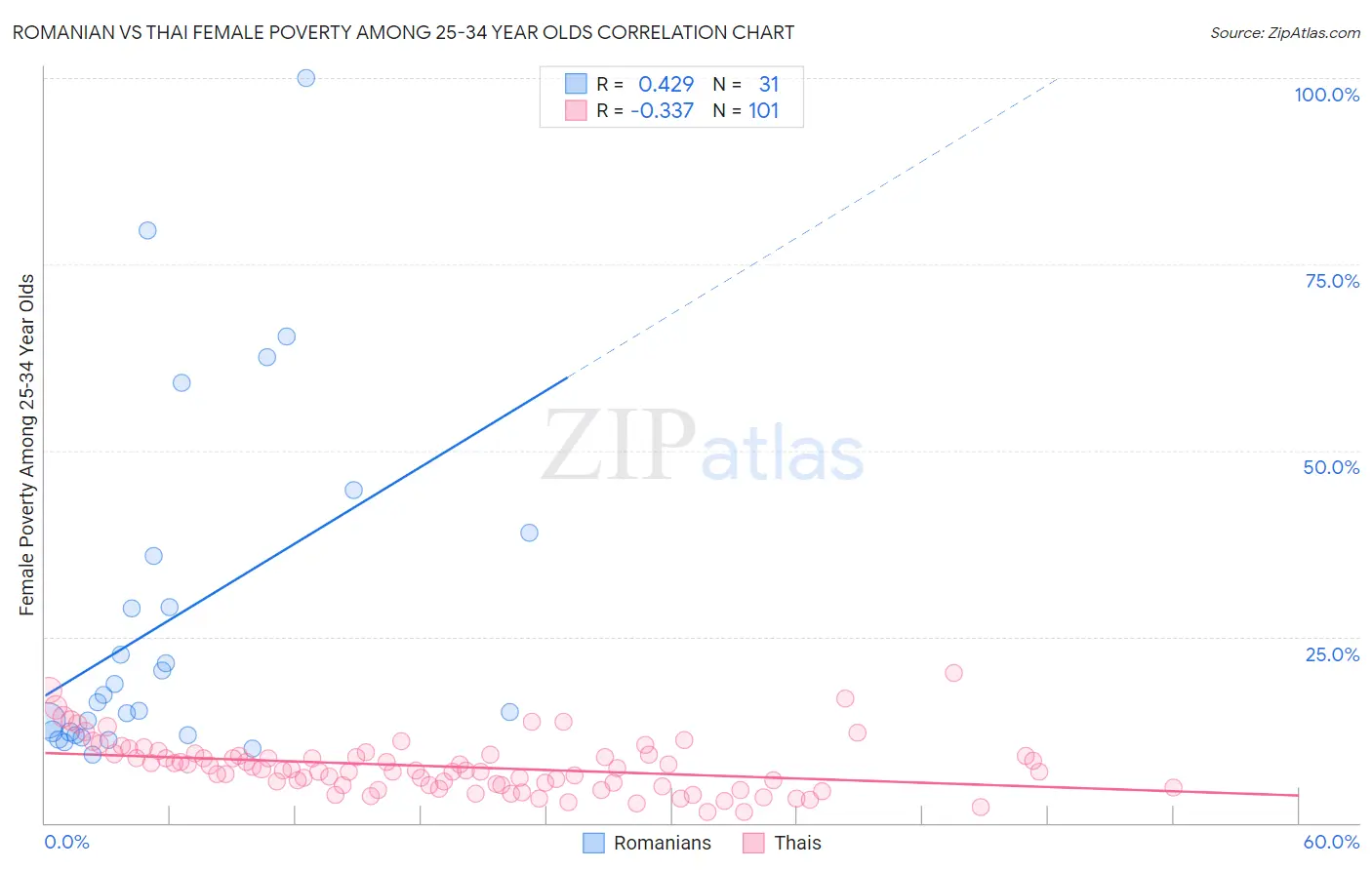 Romanian vs Thai Female Poverty Among 25-34 Year Olds