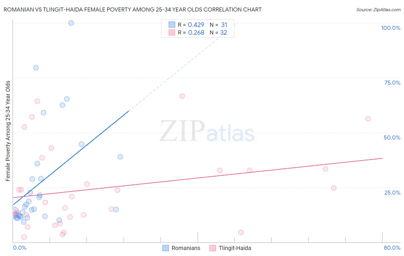 Romanian vs Tlingit-Haida Female Poverty Among 25-34 Year Olds