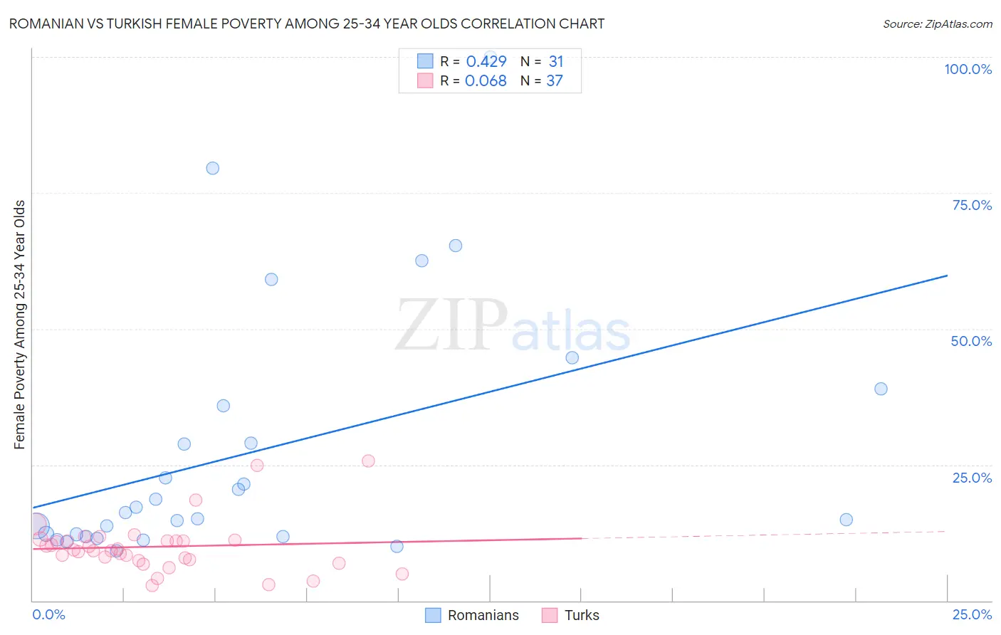 Romanian vs Turkish Female Poverty Among 25-34 Year Olds