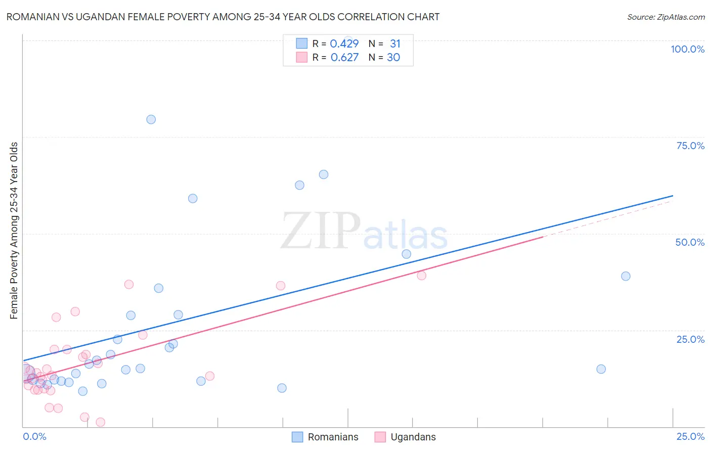 Romanian vs Ugandan Female Poverty Among 25-34 Year Olds