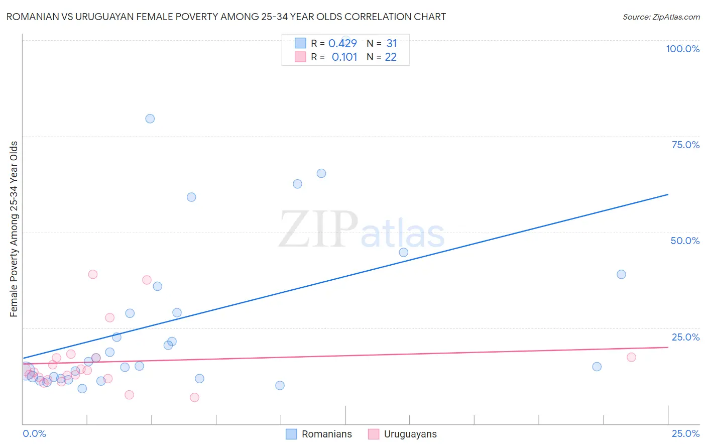 Romanian vs Uruguayan Female Poverty Among 25-34 Year Olds