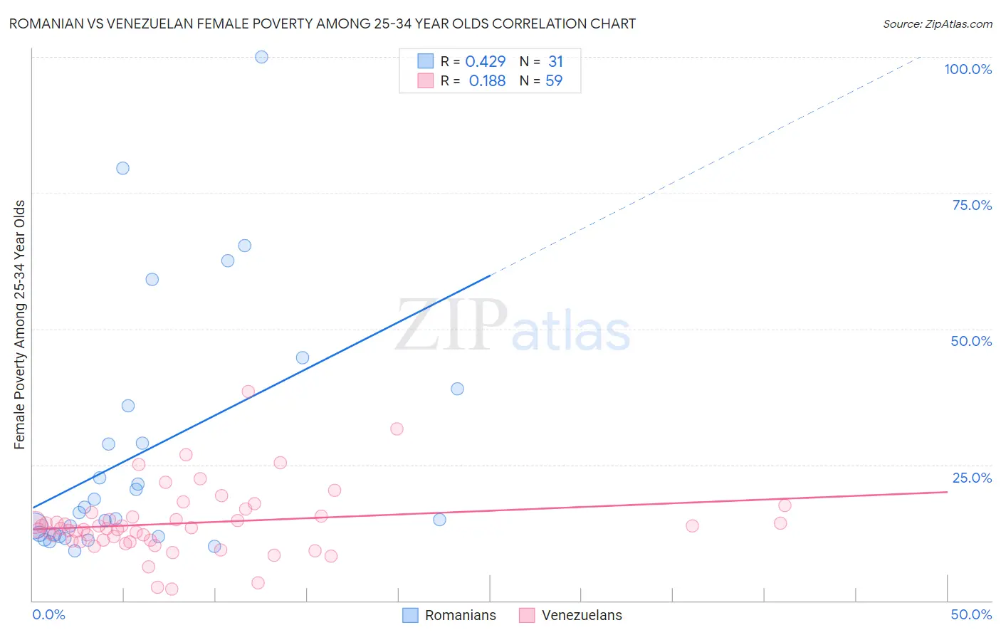 Romanian vs Venezuelan Female Poverty Among 25-34 Year Olds