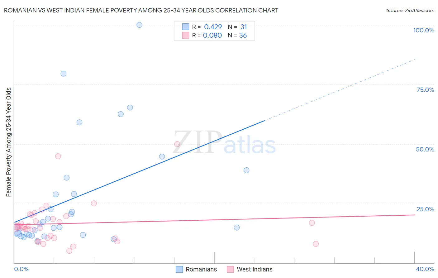 Romanian vs West Indian Female Poverty Among 25-34 Year Olds