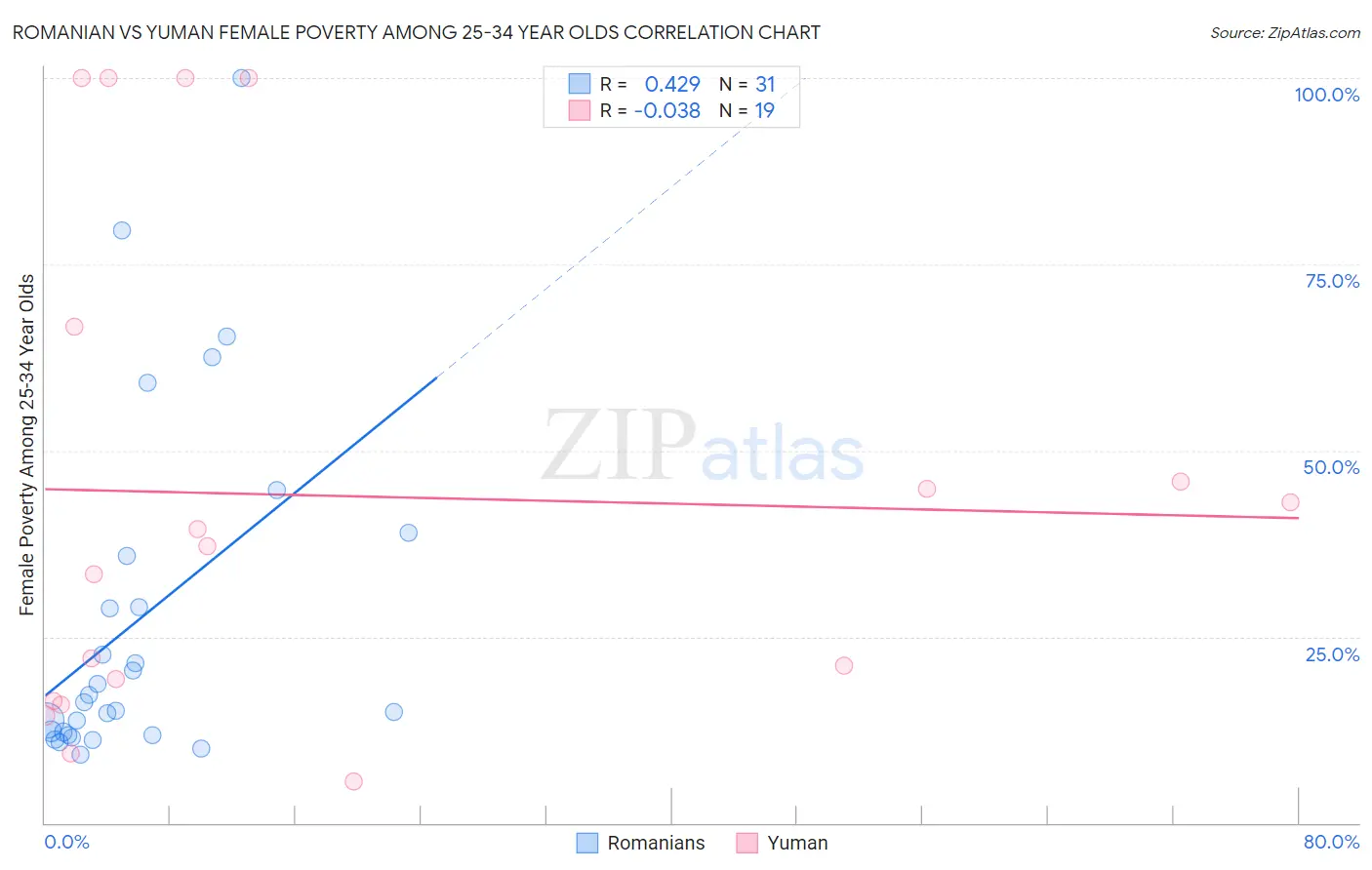 Romanian vs Yuman Female Poverty Among 25-34 Year Olds