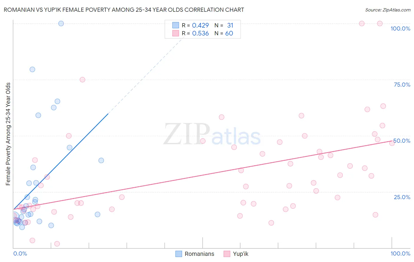 Romanian vs Yup'ik Female Poverty Among 25-34 Year Olds