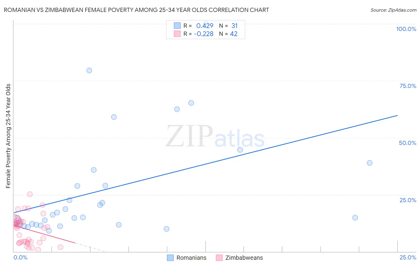 Romanian vs Zimbabwean Female Poverty Among 25-34 Year Olds