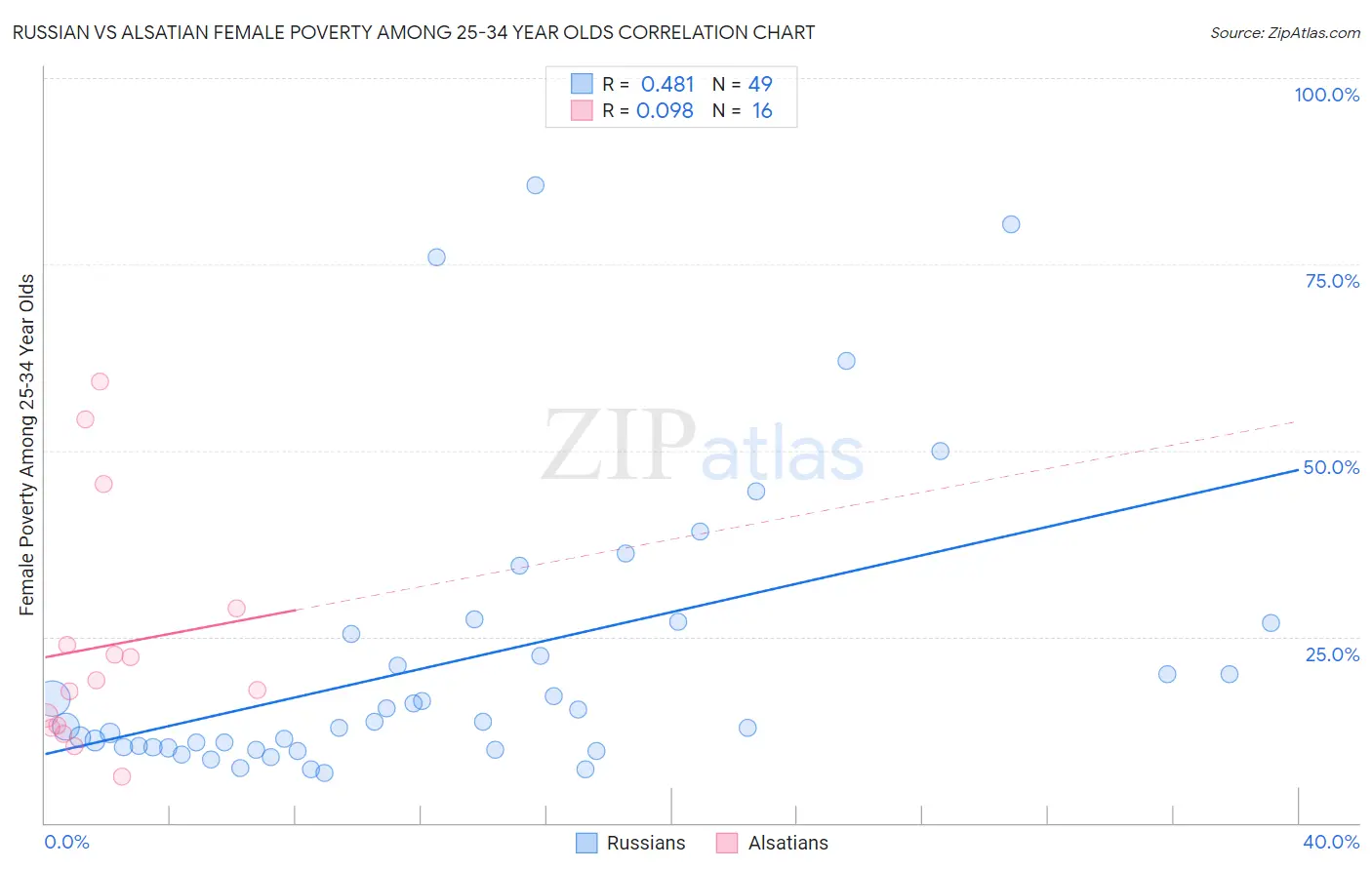 Russian vs Alsatian Female Poverty Among 25-34 Year Olds