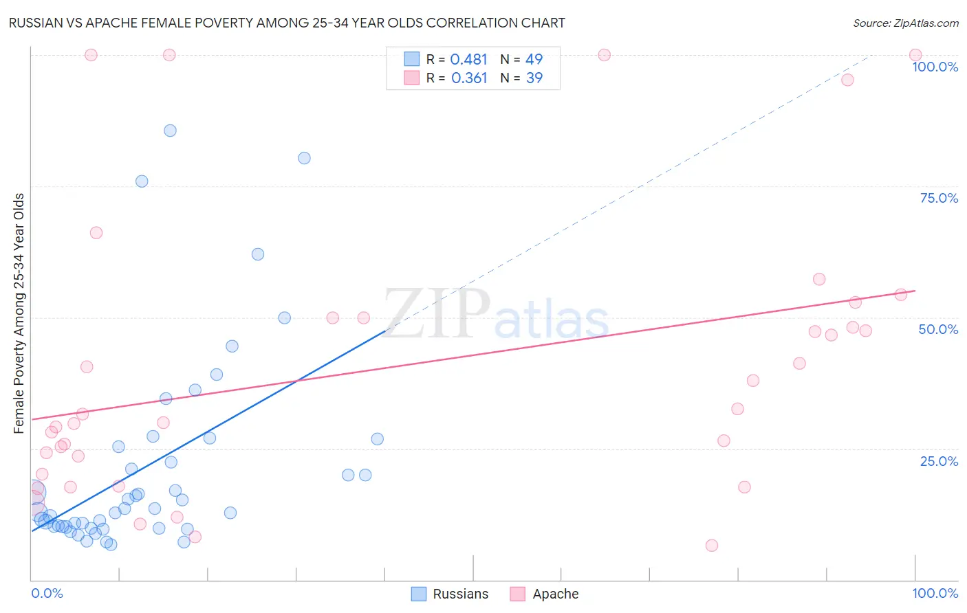 Russian vs Apache Female Poverty Among 25-34 Year Olds