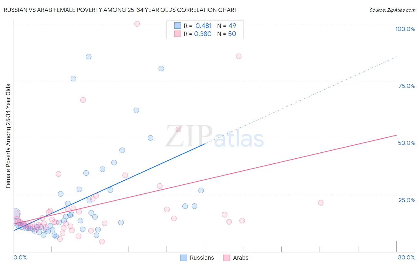 Russian vs Arab Female Poverty Among 25-34 Year Olds