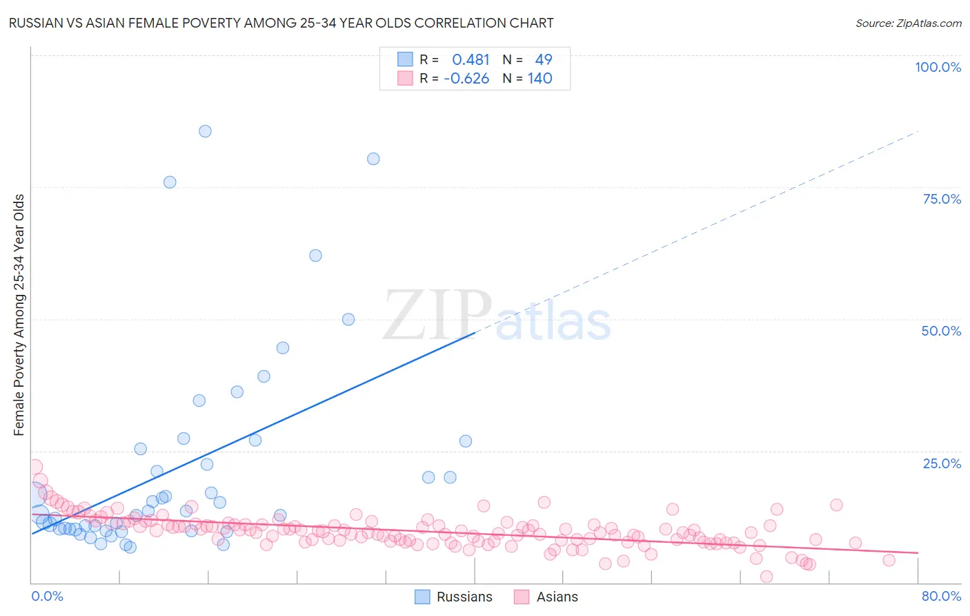 Russian vs Asian Female Poverty Among 25-34 Year Olds