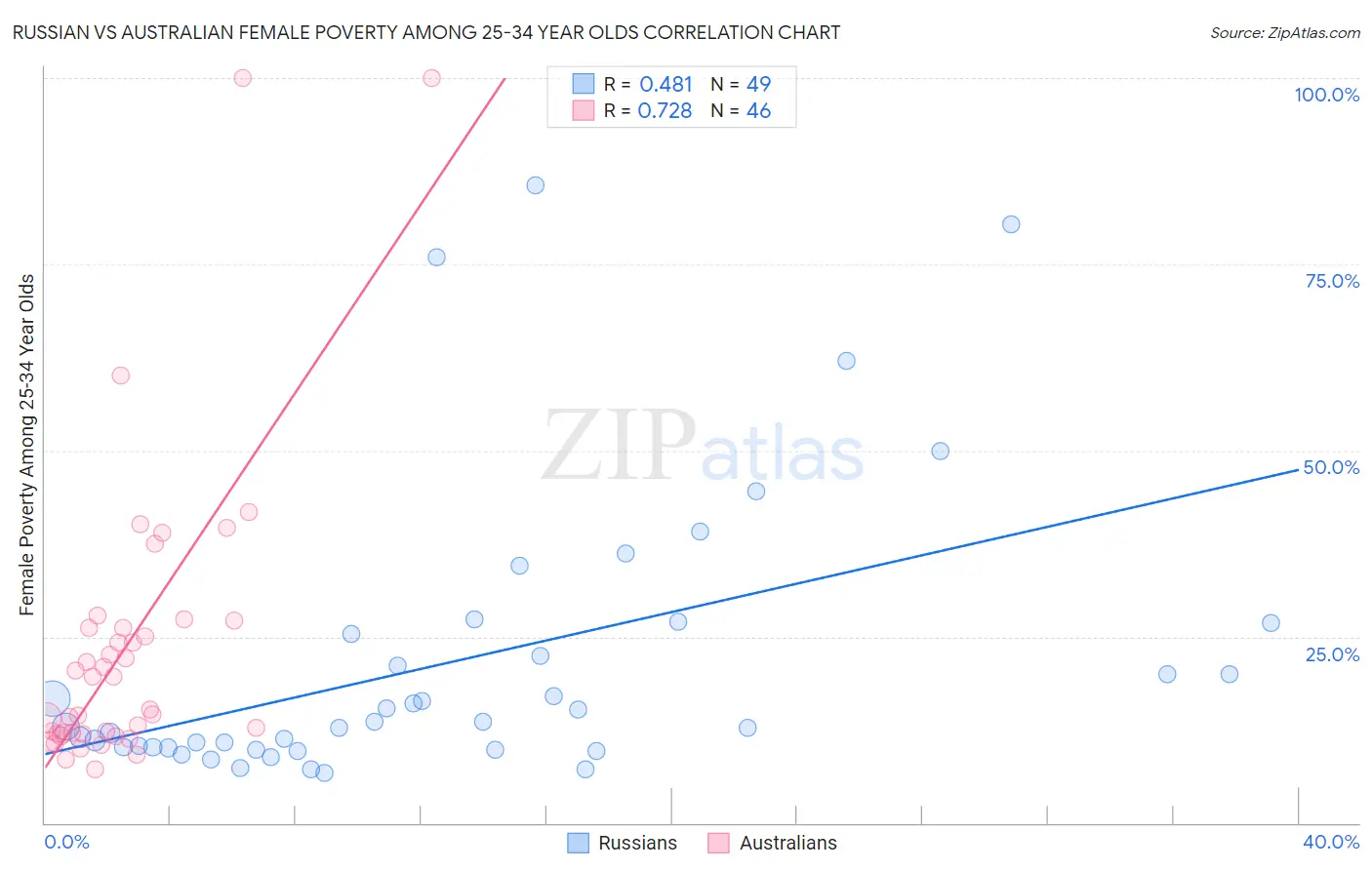 Russian vs Australian Female Poverty Among 25-34 Year Olds