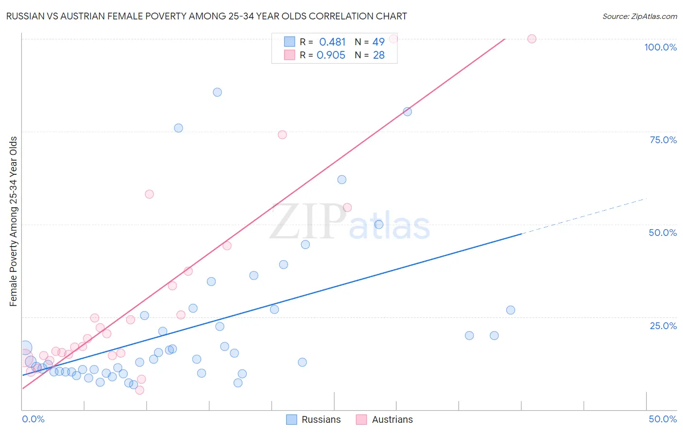 Russian vs Austrian Female Poverty Among 25-34 Year Olds