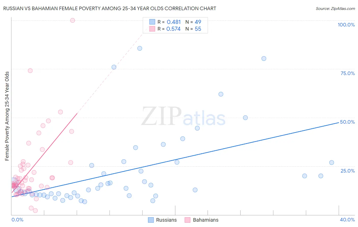 Russian vs Bahamian Female Poverty Among 25-34 Year Olds