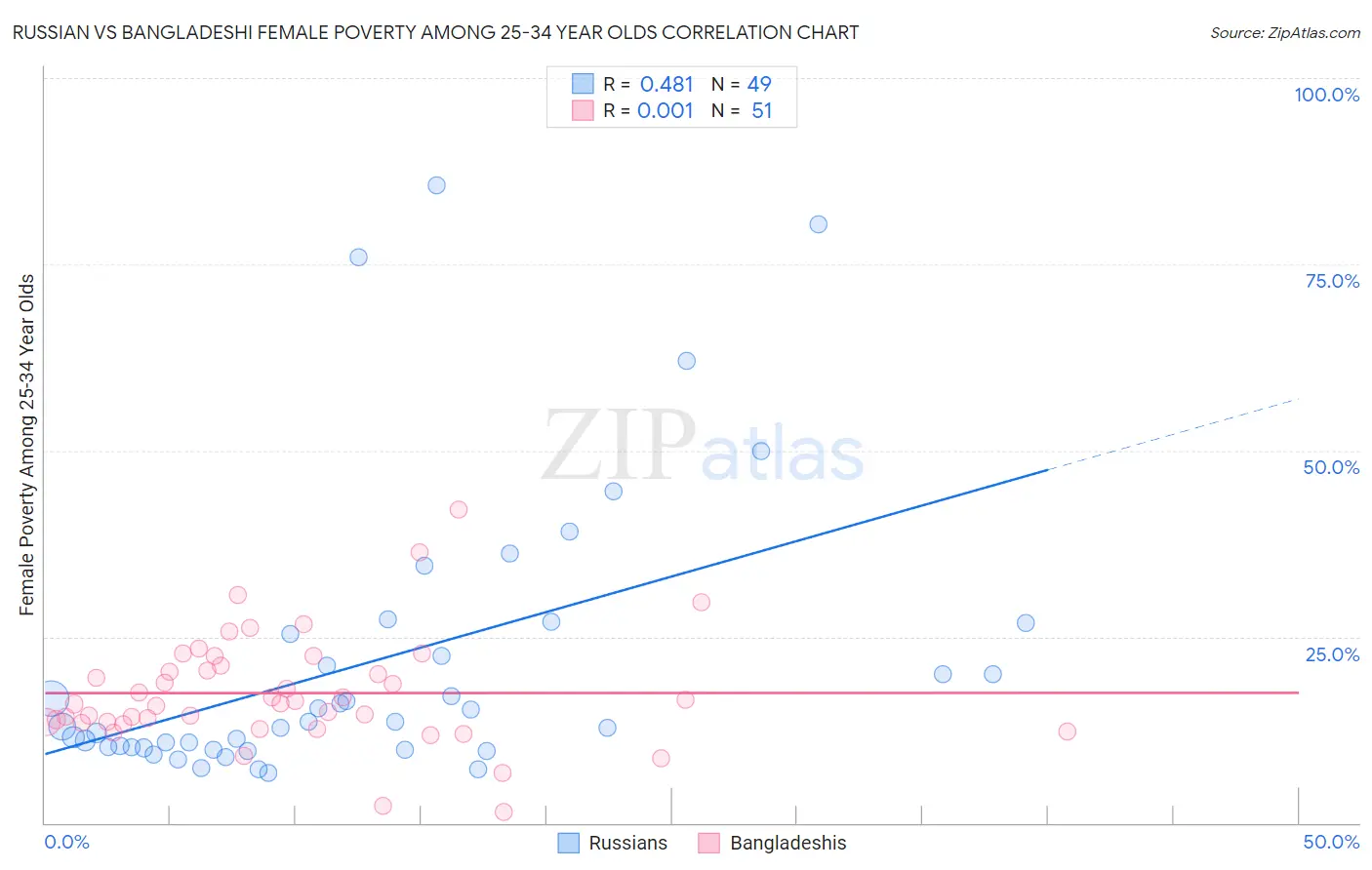 Russian vs Bangladeshi Female Poverty Among 25-34 Year Olds