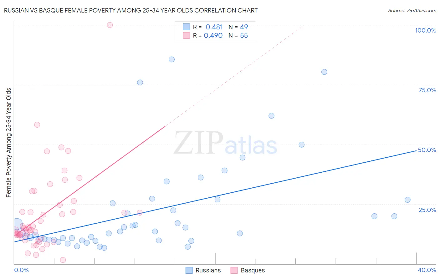 Russian vs Basque Female Poverty Among 25-34 Year Olds