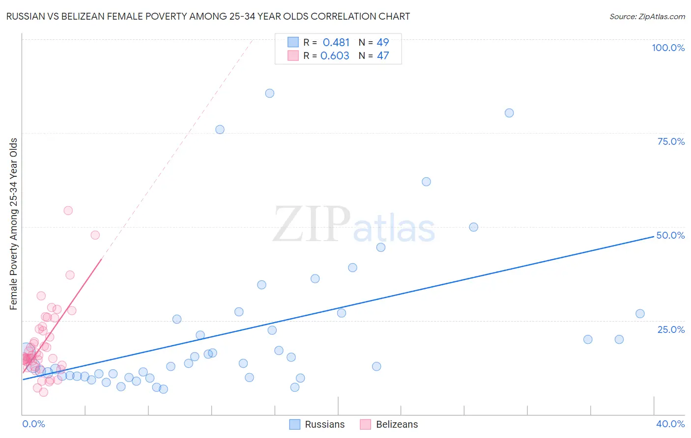 Russian vs Belizean Female Poverty Among 25-34 Year Olds
