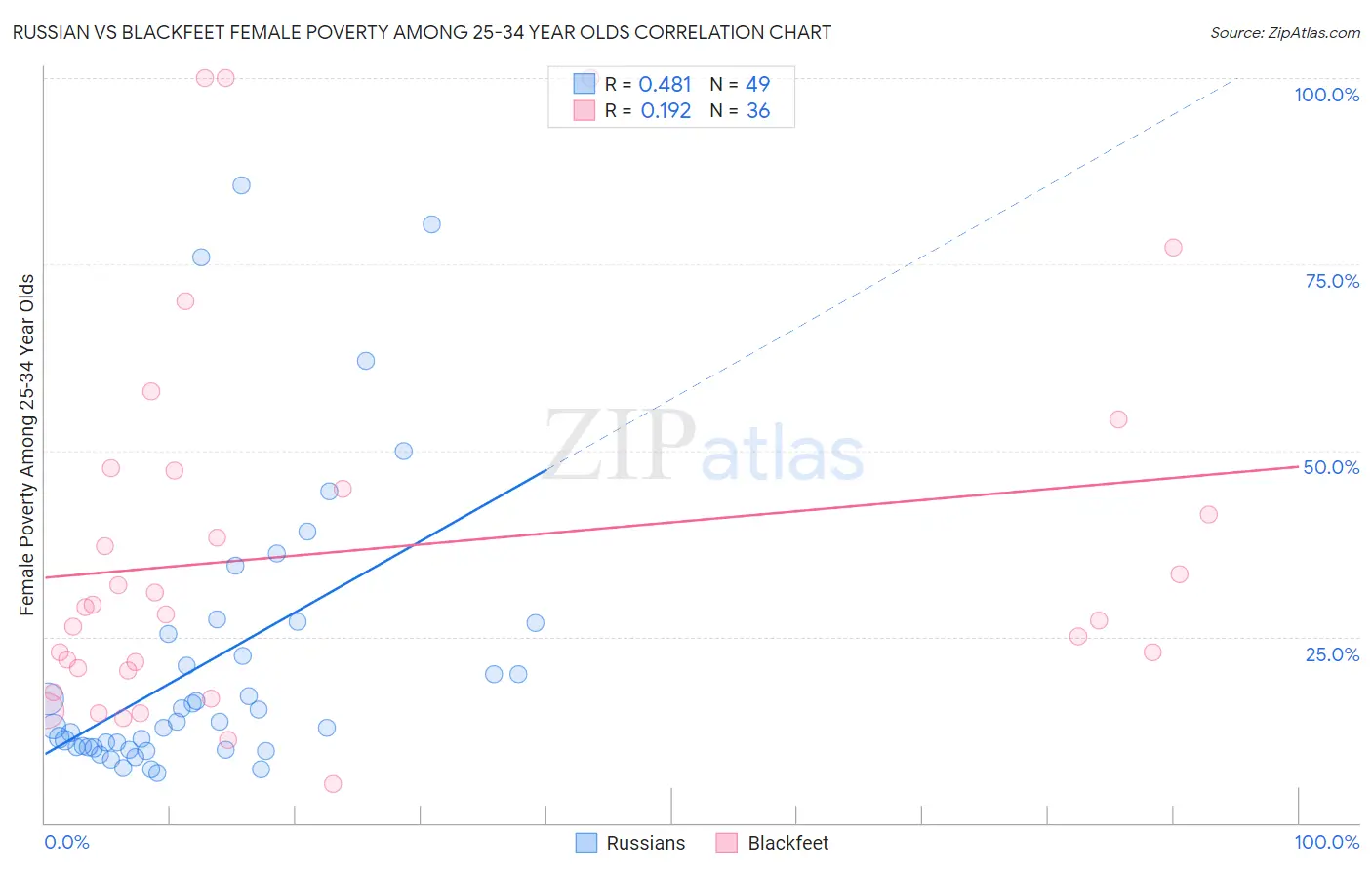 Russian vs Blackfeet Female Poverty Among 25-34 Year Olds
