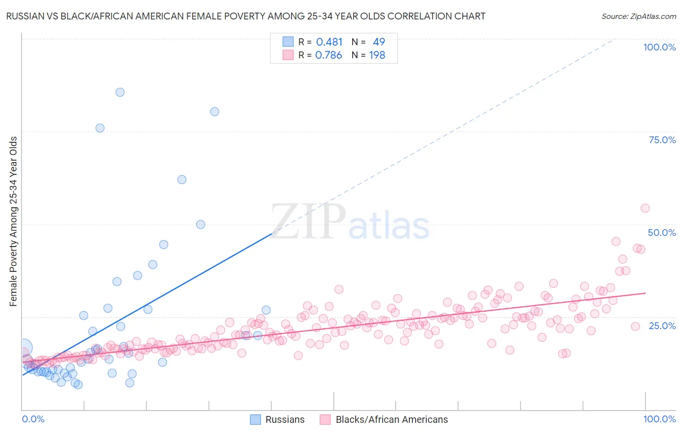 Russian vs Black/African American Female Poverty Among 25-34 Year Olds