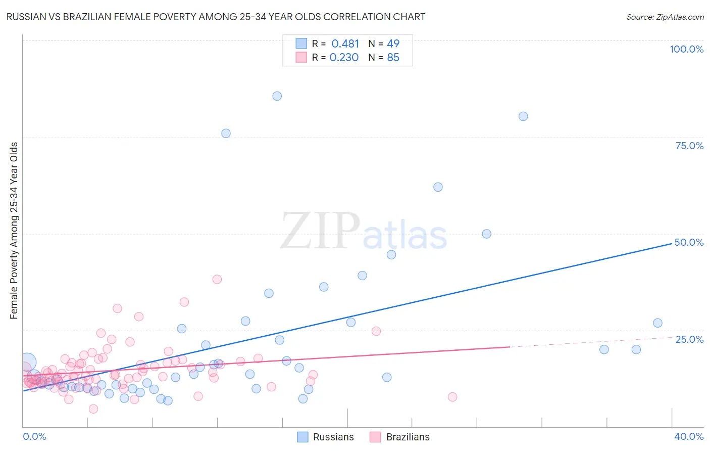Russian vs Brazilian Female Poverty Among 25-34 Year Olds