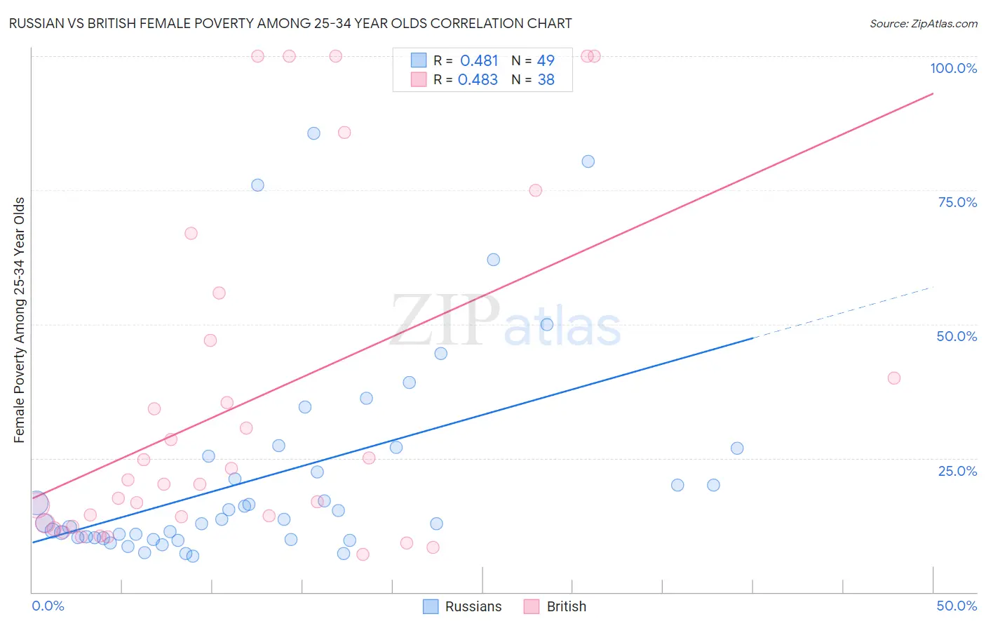 Russian vs British Female Poverty Among 25-34 Year Olds