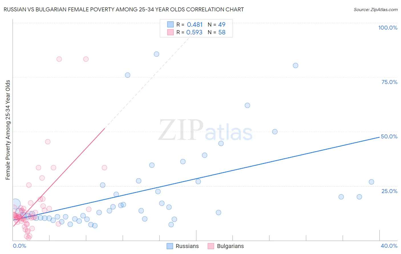 Russian vs Bulgarian Female Poverty Among 25-34 Year Olds