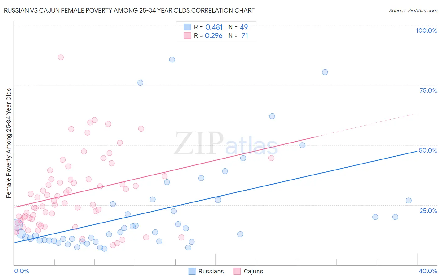 Russian vs Cajun Female Poverty Among 25-34 Year Olds