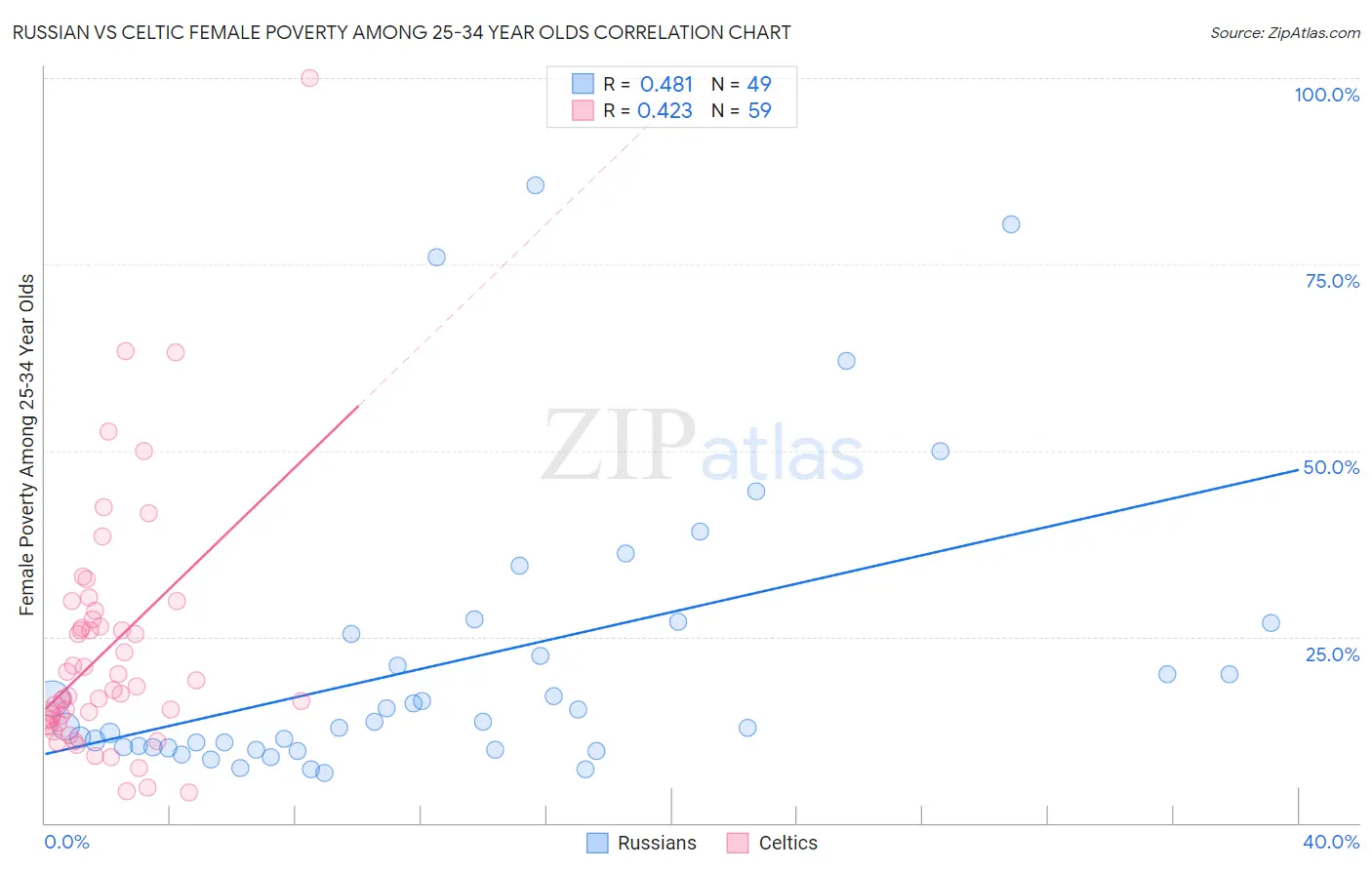 Russian vs Celtic Female Poverty Among 25-34 Year Olds