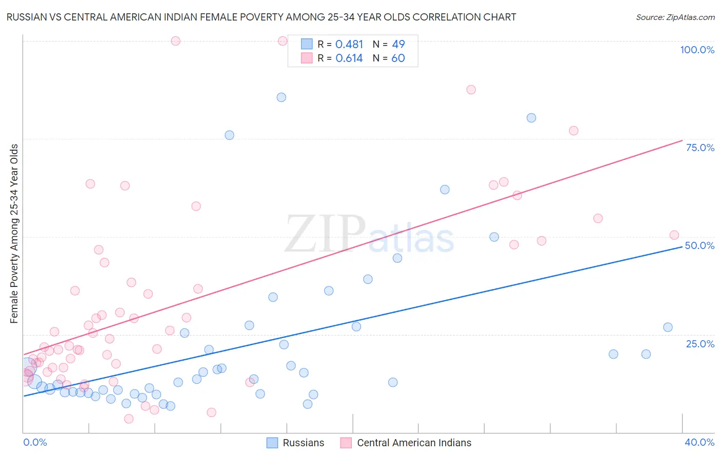Russian vs Central American Indian Female Poverty Among 25-34 Year Olds