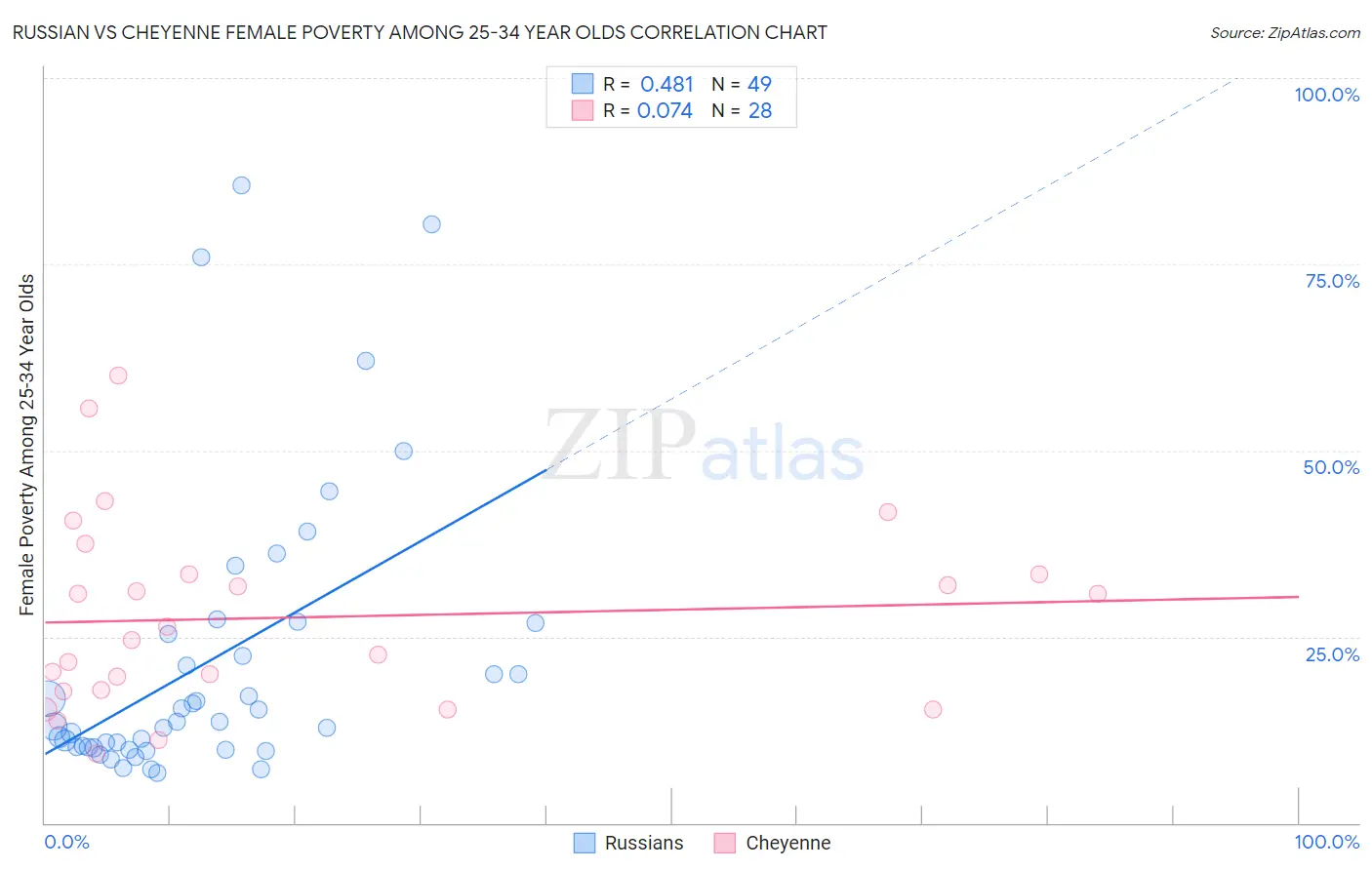 Russian vs Cheyenne Female Poverty Among 25-34 Year Olds